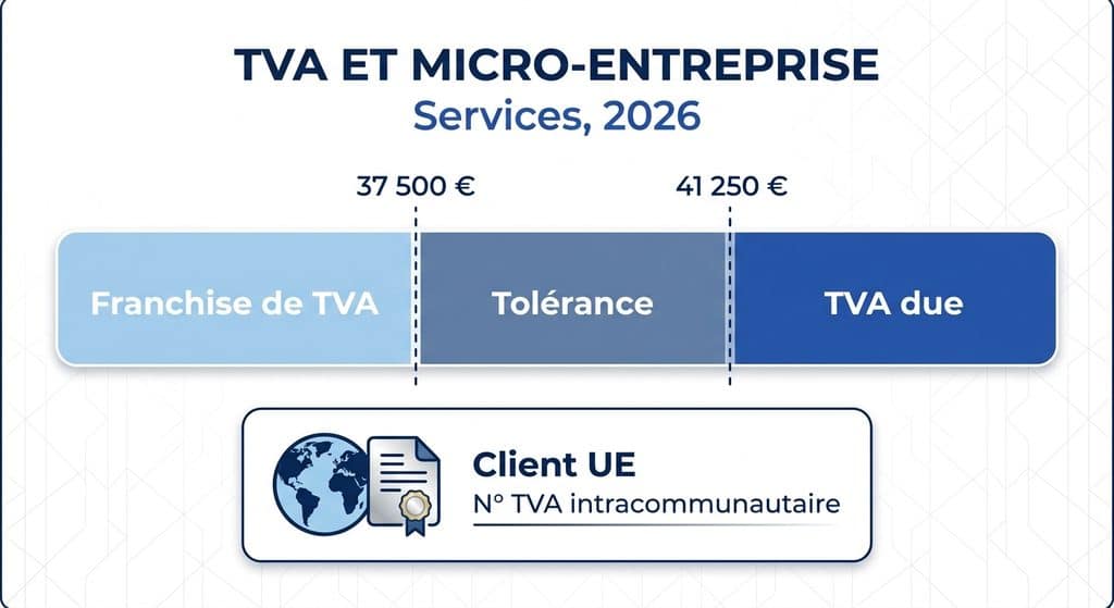 TVA et micro-entreprise