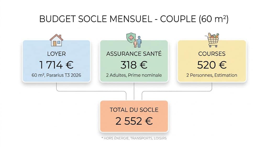 Coût de la vie pour un couple à Amsterdam