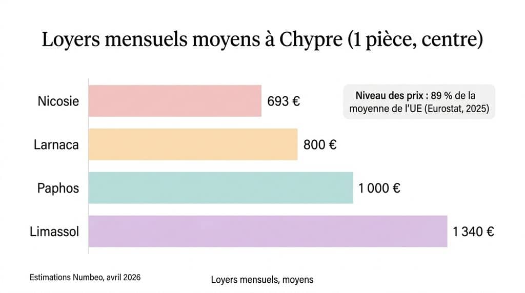 Loyers mensuels moyens à Chypre en 2026 : Limassol, Nicosie, Larnaca, Paphos